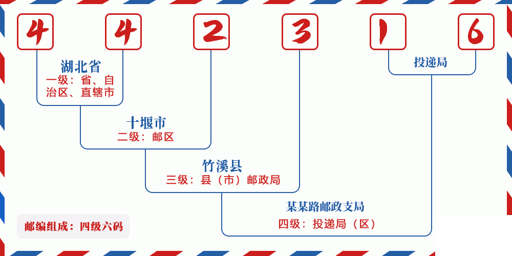 邮编442316含义
