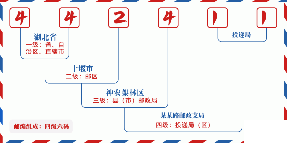 邮编442411含义