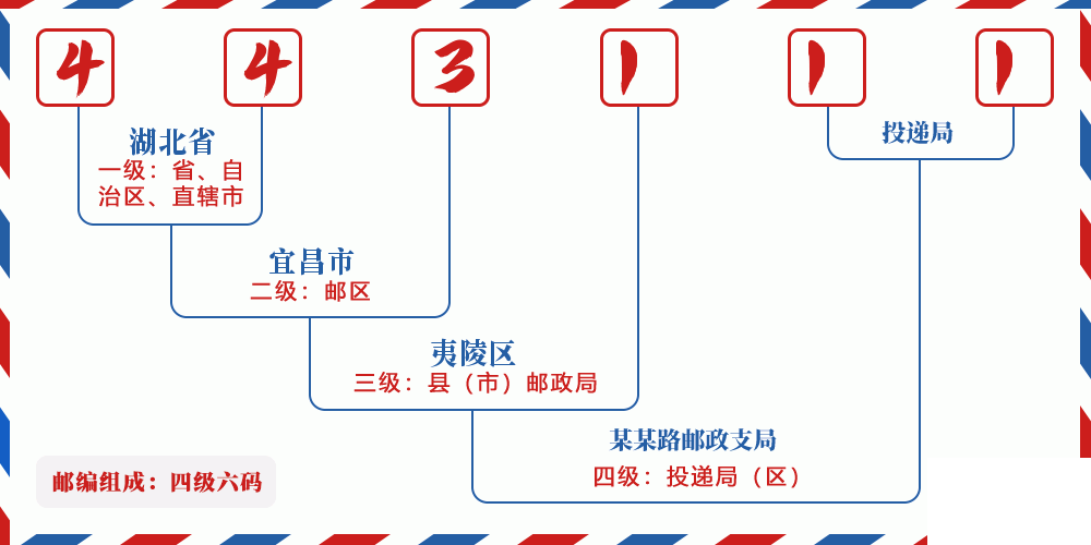 邮编443111含义