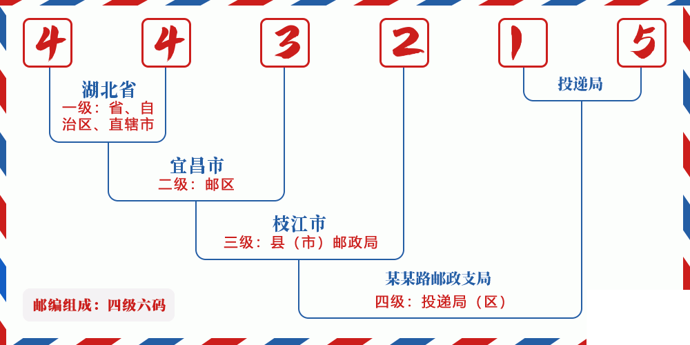 邮编443215含义