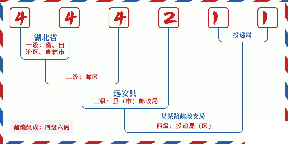 邮编444211含义