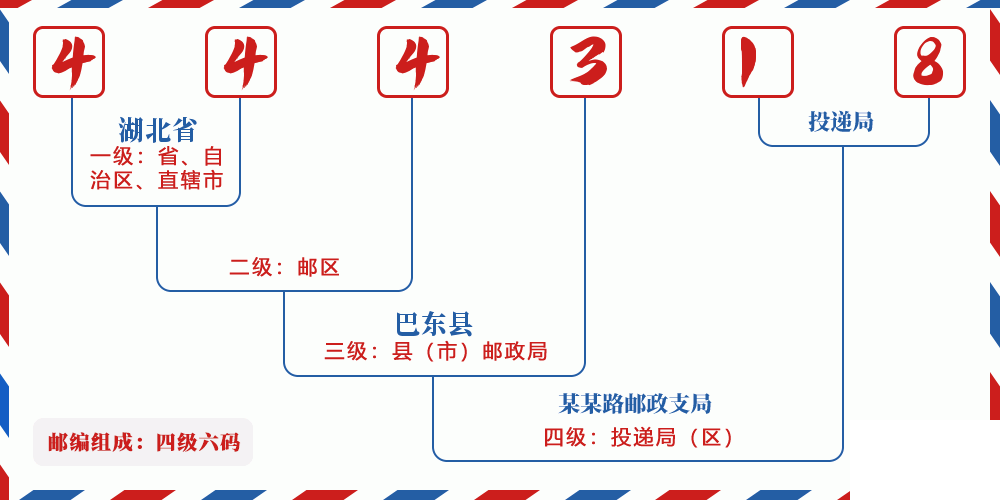 邮编444318含义