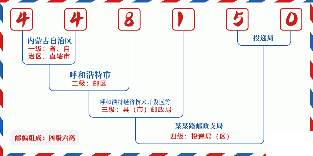 邮编448150含义