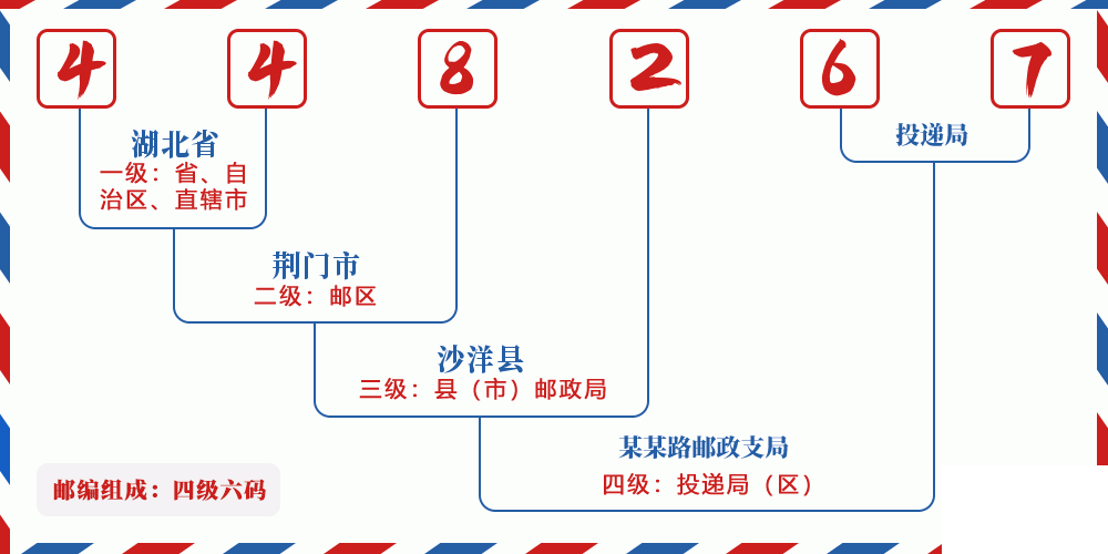 邮编448267含义