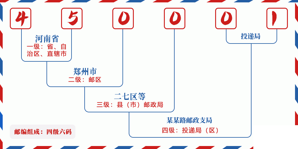邮编450001含义