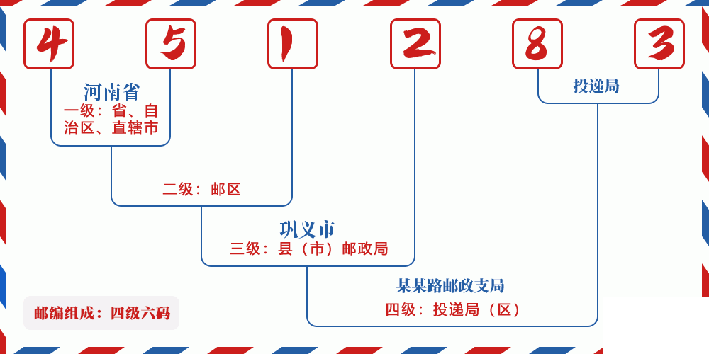 邮编451283含义