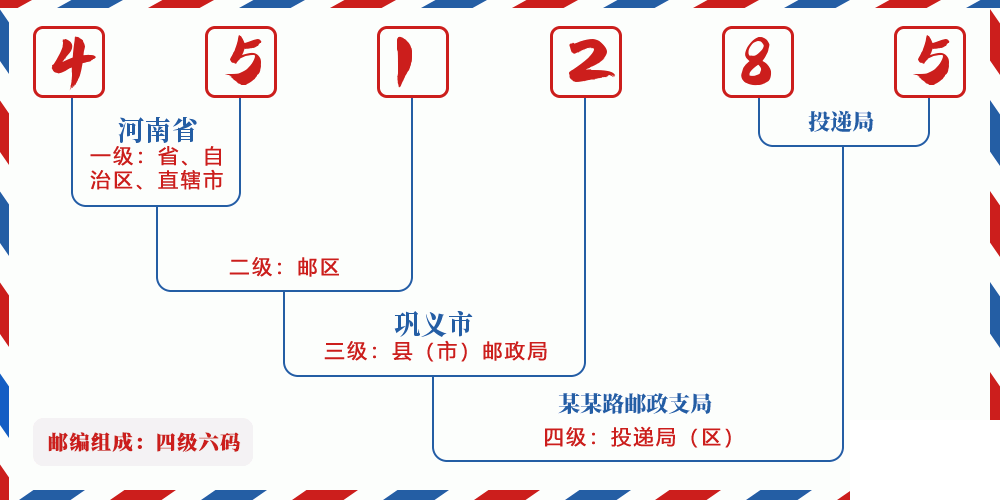 邮编451285含义