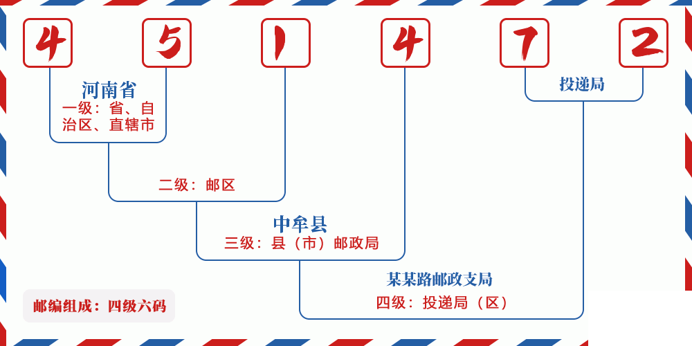 邮编451472含义