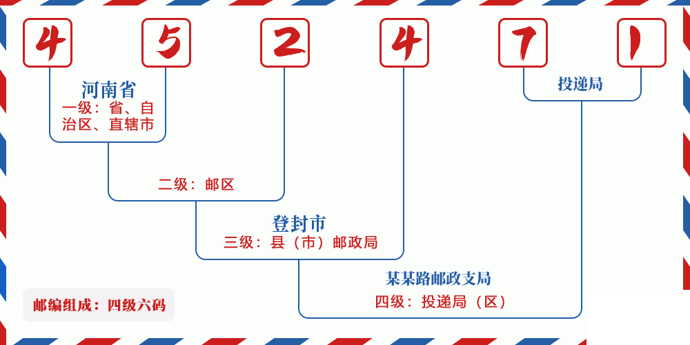 邮编452471含义