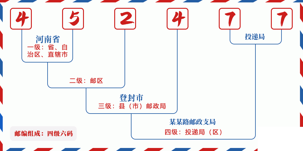 邮编452477含义