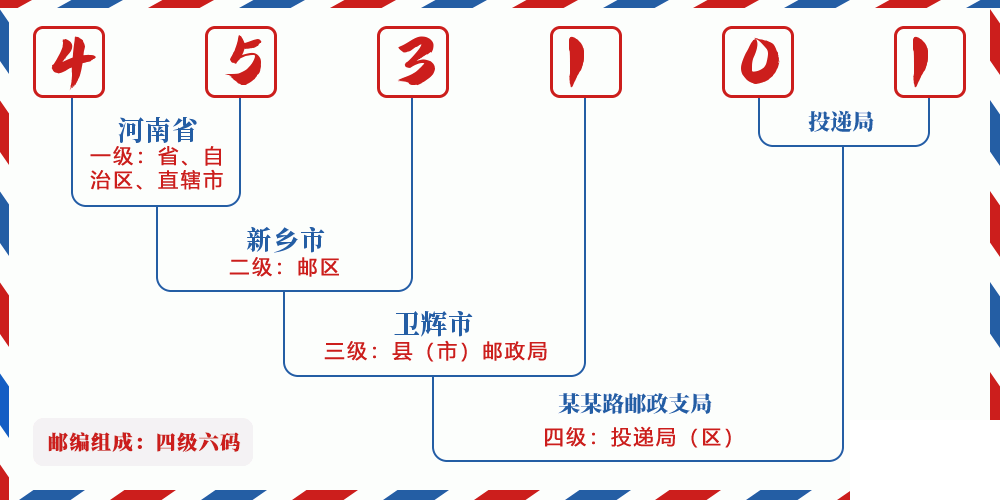 邮编453101含义