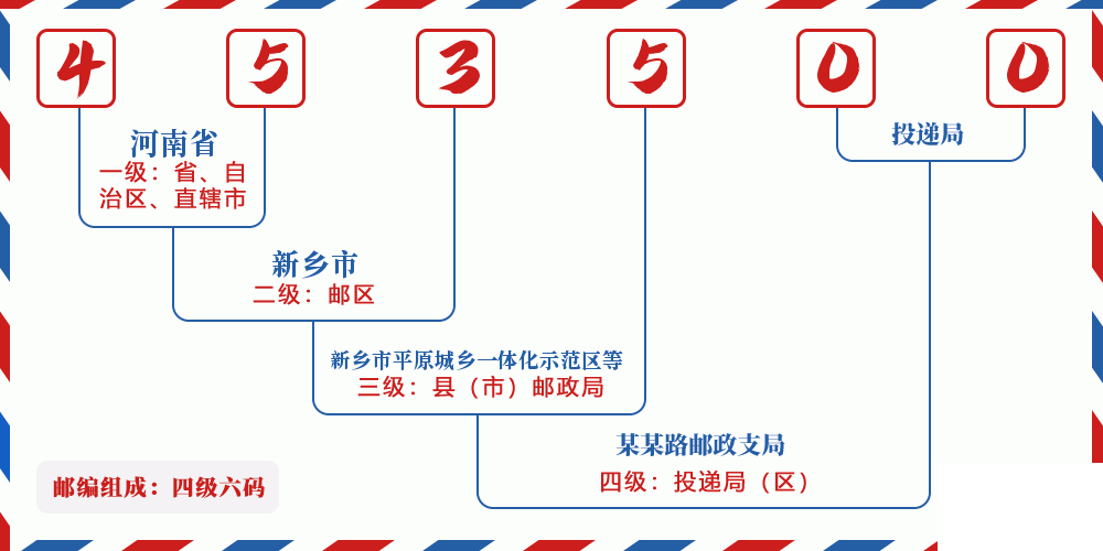 邮编453500含义