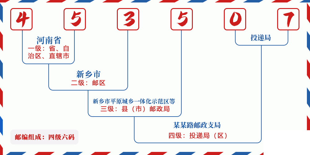 邮编453507含义