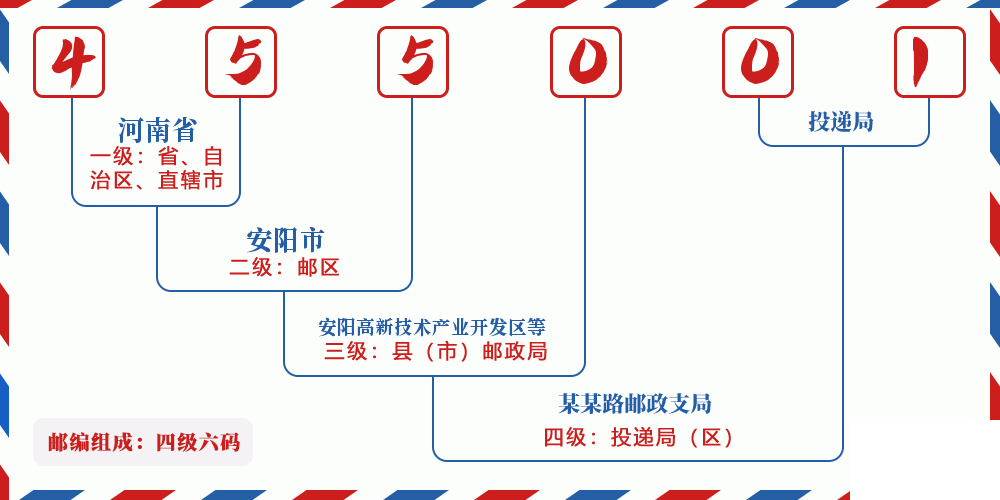 邮编455001含义