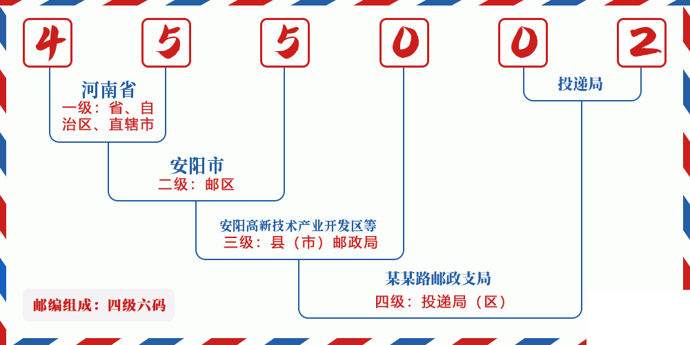 邮编455002含义