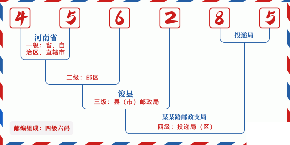 邮编456285含义