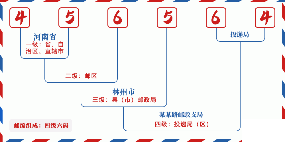 邮编456564含义