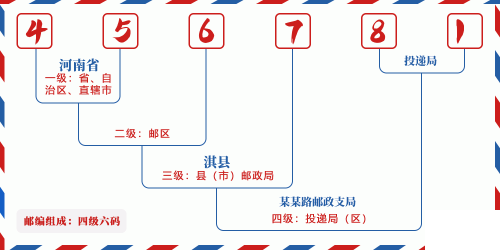邮编456781含义