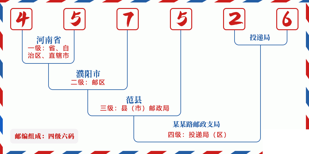 邮编457526含义