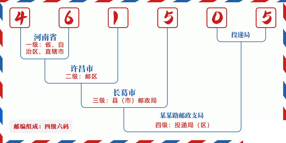 邮编461505含义