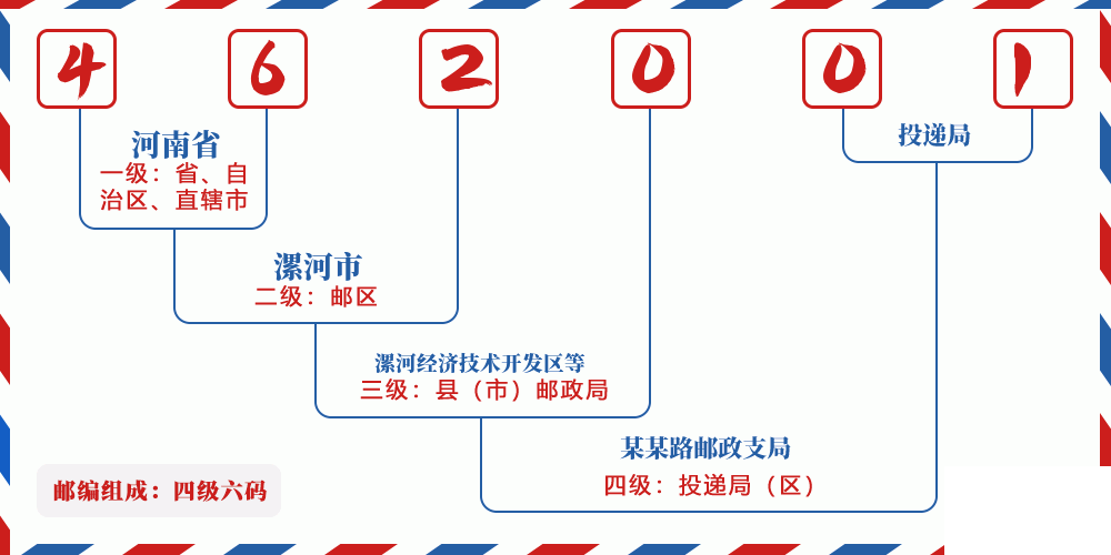 邮编462001含义