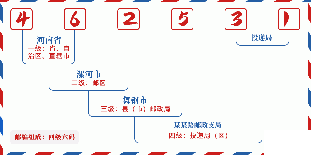 邮编462531含义