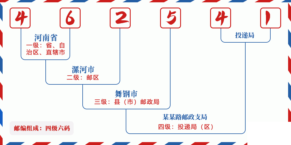 邮编462541含义