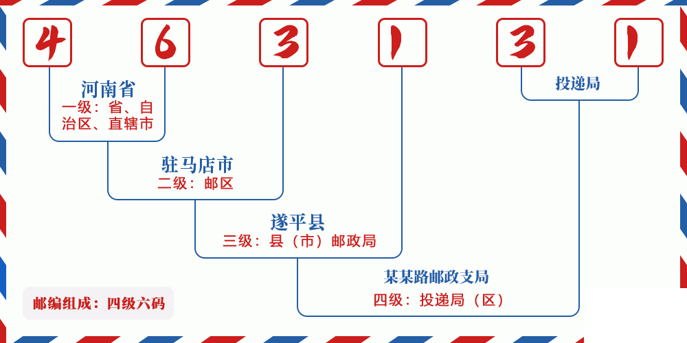 邮编463131含义