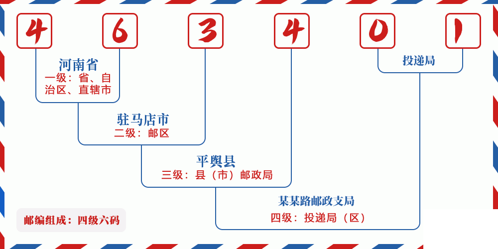 邮编463401含义