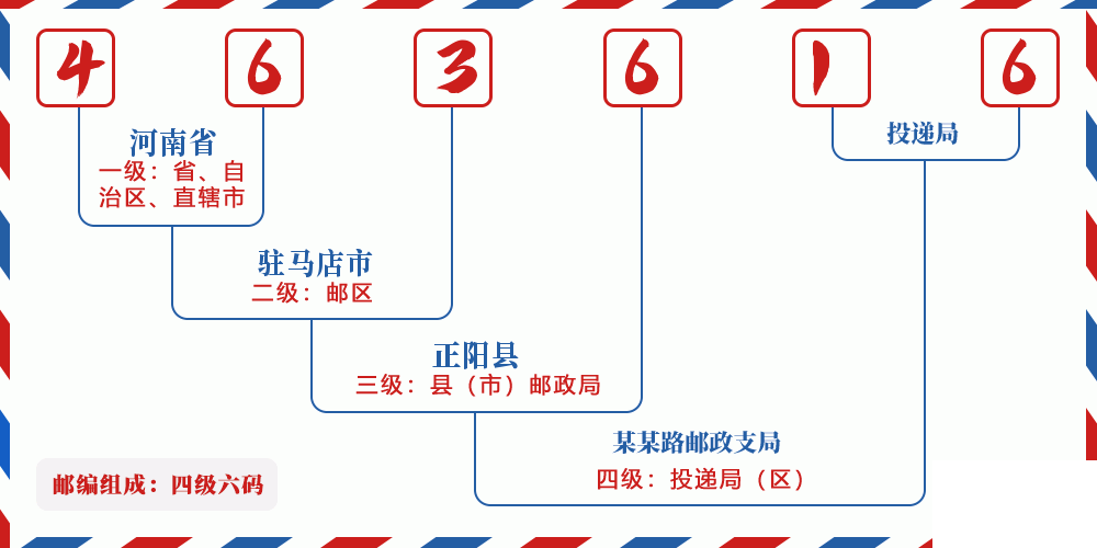 邮编463616含义