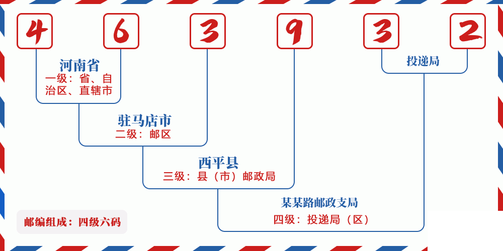 邮编463932含义