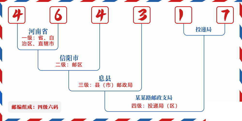 邮编464317含义