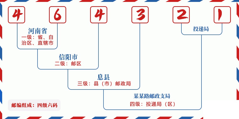 邮编464321含义