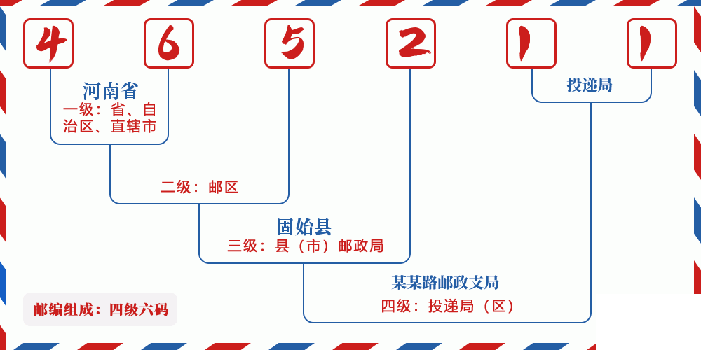 邮编465211含义