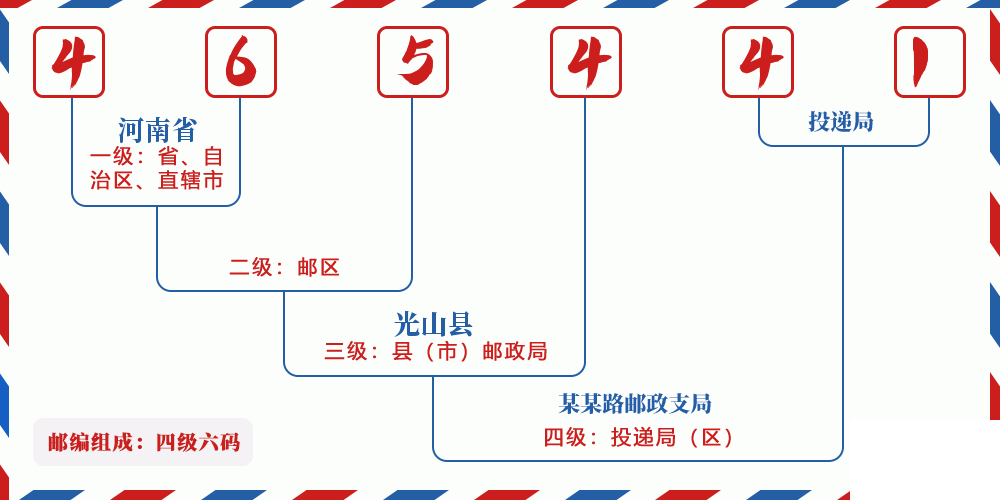 邮编465441含义