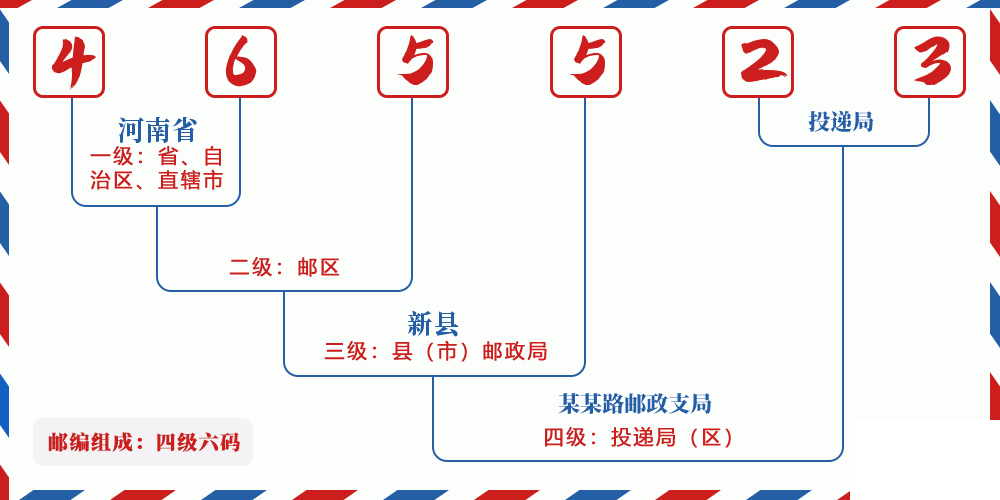 邮编465523含义