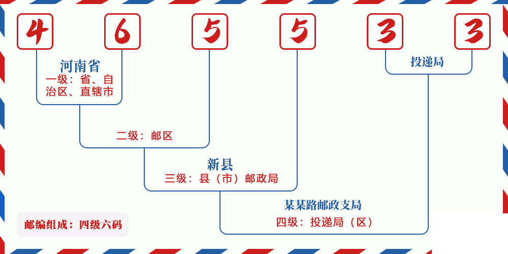 邮编465533含义