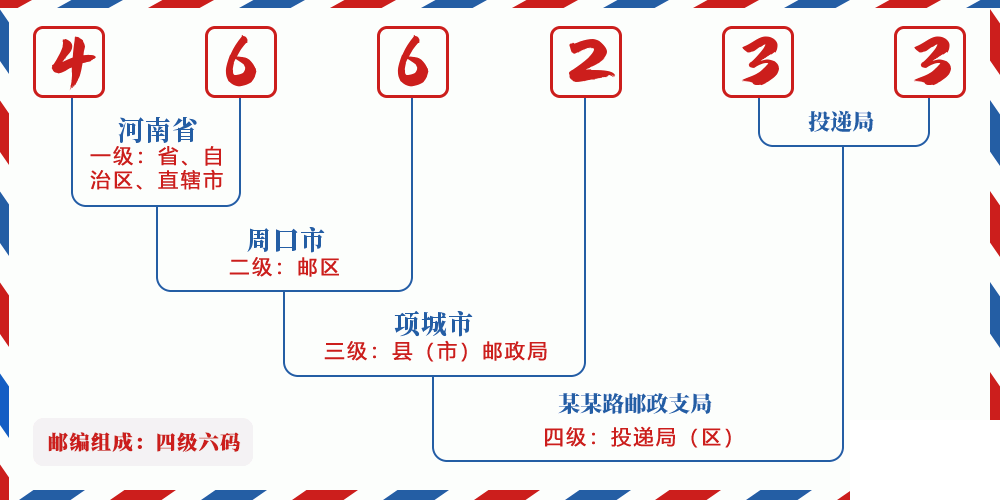 邮编466233含义
