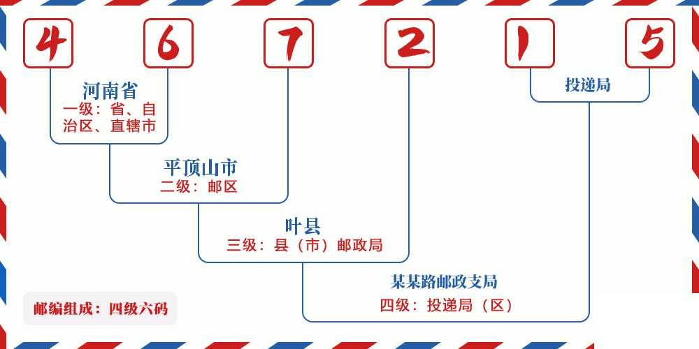 邮编467215含义