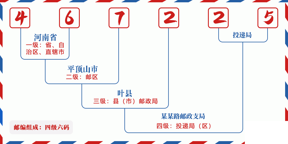 邮编467225含义