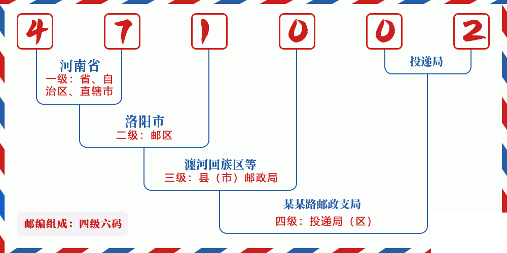 邮编471002含义
