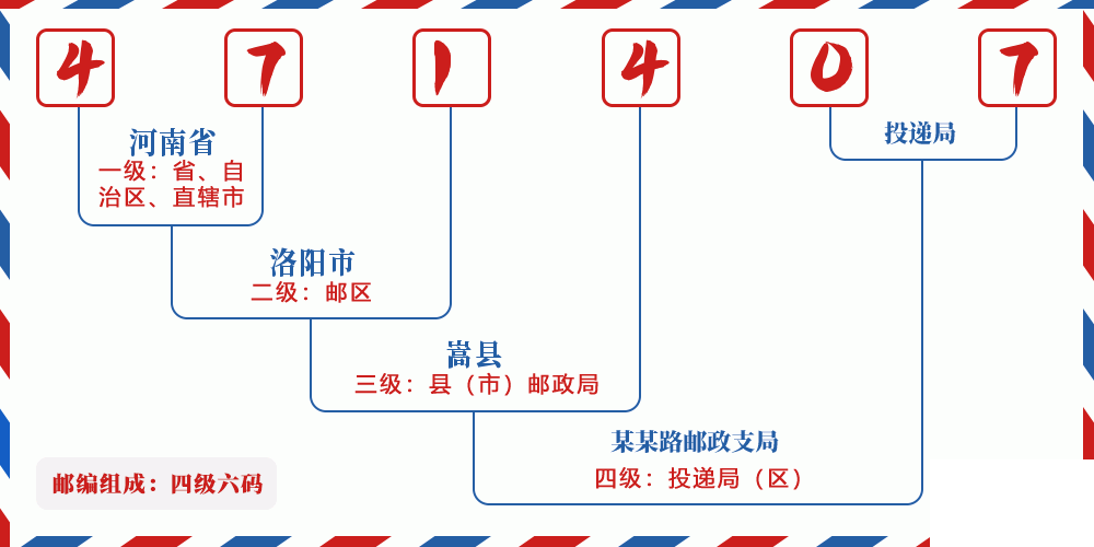 邮编471407含义
