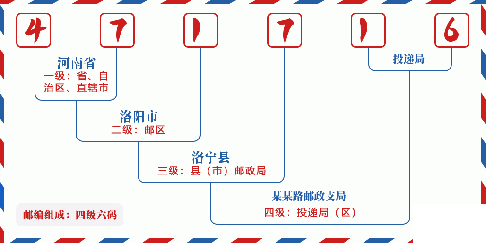 邮编471716含义