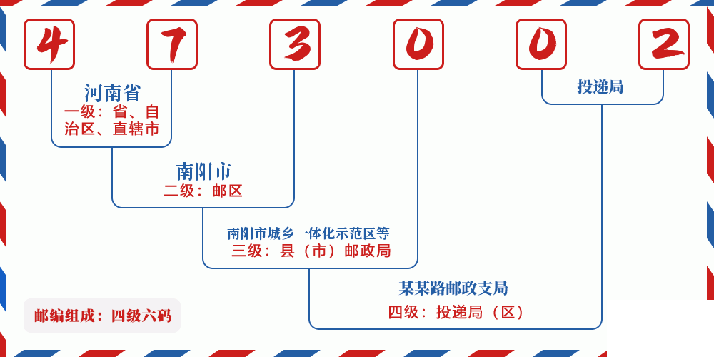 邮编473002含义