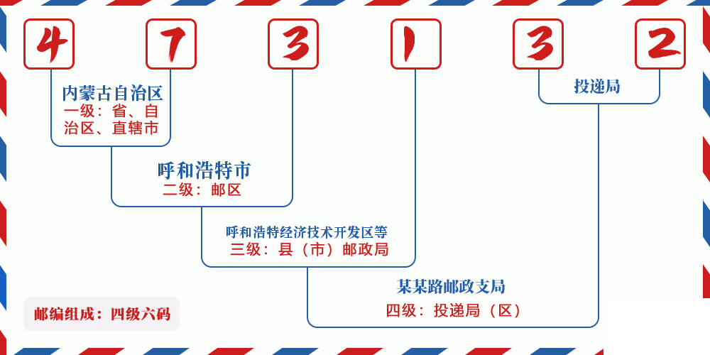 邮编473132含义