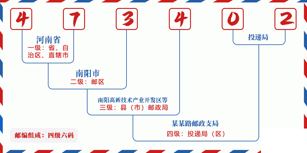 邮编473402含义
