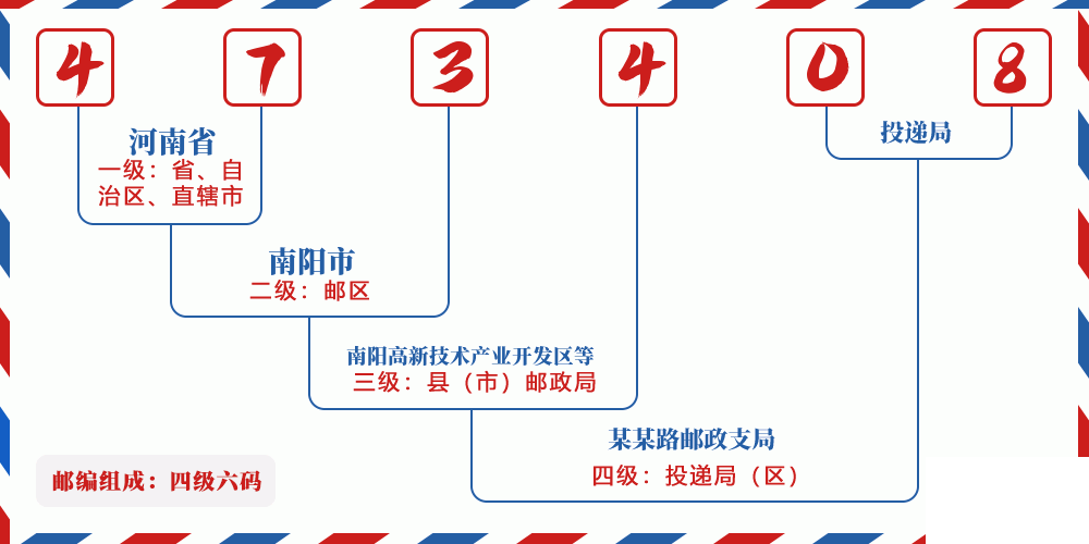 邮编473408含义
