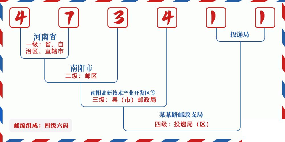邮编473411含义