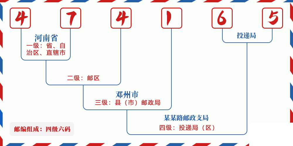 邮编474165含义