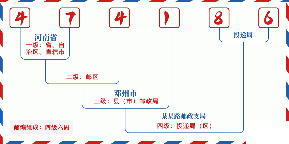 邮编474186含义